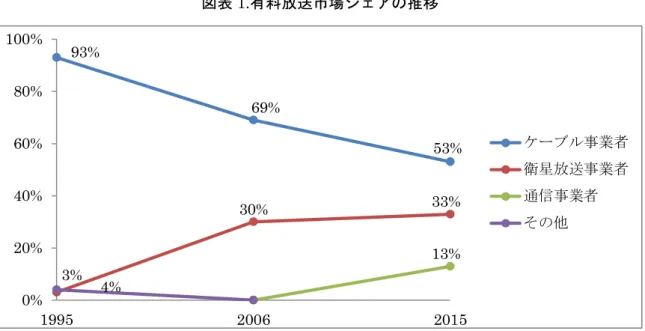 図表 1.有料放送市場シェアの推移 
