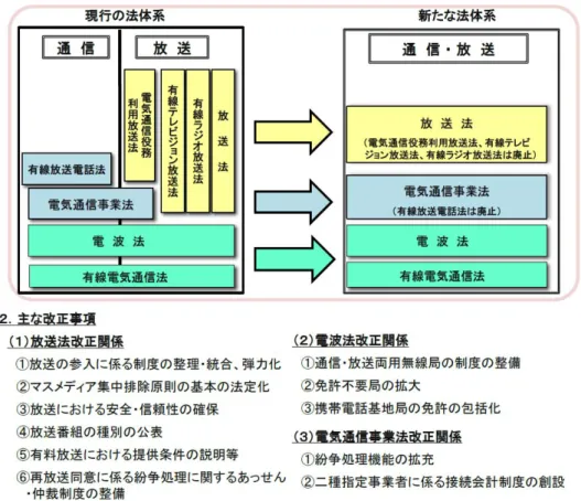 図 4-2  放送法等の改正内容    出典：放送法等の一部を改正する法律案の概要（http://www.soumu.go.jp/main_content/000058201.pdf）  （３）電気通信政策  インターネットテレビのサービスは、高画質、高音質な映像情報をサーバから IP ネットワ ークを介してユーザの端末に届けることで実現する。その実現のためには、インターネット に接続する端末の急激な増加に伴い顕在化してきた「IPv4 アドレス在庫枯渇」問題（インタ ーネットに接続される個々の端末を識別する