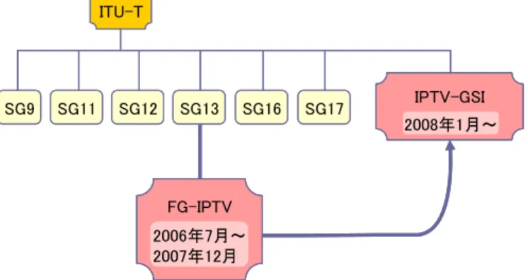 図 4-3  FG-IPTV と IPTV-GSI の位置付け  SG17SG16SG13SG12SG11SG9ITU-T IPTV-GSI 2008年1月～ FG-IPTV 2006年7月～ 2007年12月 SG17SG16SG13SG12SG11SG9ITU-T IPTV-GSI 2008年1月～IPTV-GSI2008年1月～FG-IPTV2006年7月～2007年12月FG-IPTV2006年7月～2007年12月