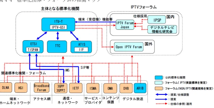 図 4-4  標準化団体・フォーラムの相関マップ  出典：情報通信研究機構  ICT 国際標準化戦略マップ（NGN/IPTV 技術分野）  ３．日本の標準化動向  国内のインターネットテレビに関する標準化は、IPSP 仕様（NGN などの帯域制御可能な IP ネットワークを伝送路に想定する仕様）とアクトビラ仕様（インターネットなど帯域制御の 可否を問わないネットワークでも利用できる仕様）の二つの仕様を統合する方向で、2008 年 に IPTV フォーラム仕様としてまとめられた。また、TTC でまとめられた主