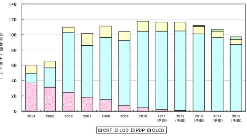 図 5-4  世界市場におけるインターネットテレビの需要推移（出荷金額ベース） 