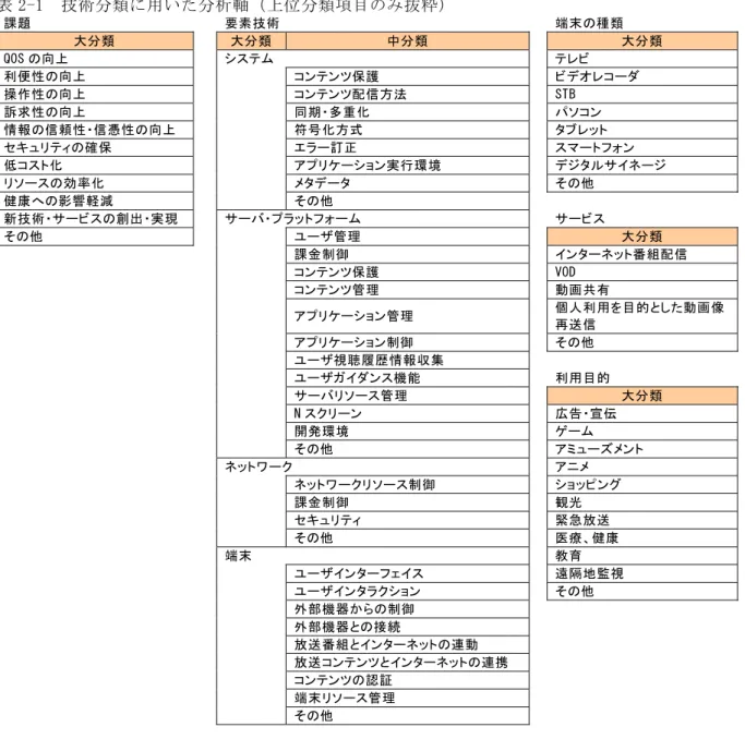 表 2-1  技術分類に用いた分析軸（上位分類項目のみ抜粋）  課題  要素技術  端末の種類  大分類  大分類  中分類  大分類  QOS の向上  システム  テレビ  利便性の向上  コンテンツ保護  ビデオレコーダ  操作性の向上  コンテンツ配信方法  STB  訴求性の向上  同期・多重化  パソコン  情報の信頼性・信憑性の向上  符号化方式  タブレット  セキュリティの確保  エラー訂正  スマートフォン  低コスト化  アプリケーション実行環境  デジタルサイネージ  リソースの効率