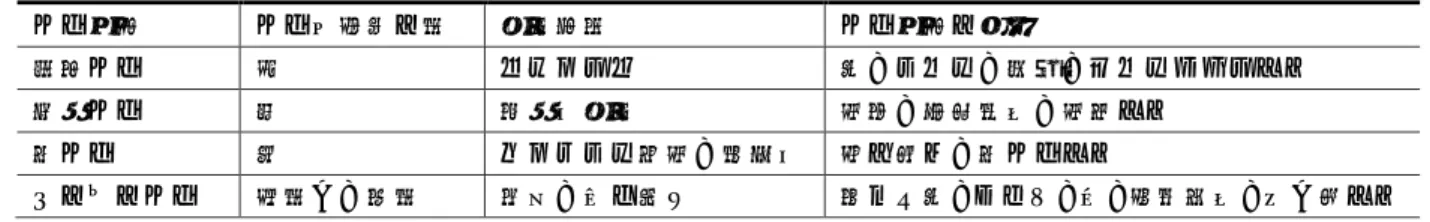表 1  杭州市のごみ分別種類と処理方法  ごみ分類  ごみ収集箱の色 処理方法  ごみ分類の内容  資源ごみ  青  リサイクル 紙、ガラス、金属、プラスチックなど  有害ごみ  赤  無害化処理  電池、廃棄薬品、電球など  生ごみ  緑  バイオガス発電、肥料化  食べ残し、生ごみなど  その他のごみ  黄色い、灰色  焼却、埋め立て  汚れた紙、おむつ、埃、陶芸用品、吸い殻など  表 2  2019 年 10 月杭州市生活ごみ分別作業の状況に関するごみ分別検査の得点 ランキング 地域  分類設備  