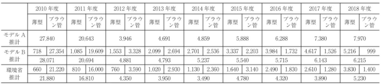 表 1 廃棄台数の比較 単位：千台 2010 年度 2011 年度 2012 年度 2013 年度 2014 年度 2015 年度 2016 年度 2017 年度 2018 年度 薄型 ブラウ ン管 薄型 ブラウン管 薄型 ブラウン管 薄型 ブラウン管 薄型 ブラウン管 薄型 ブラウン管 薄型 ブラウン管 薄型 ブラウン管 薄型 ブラウン管 モデル A 推計 27,840 20,643 3,946 4,691 4,859 5,888 6,288 7,380 7,970 モデル B 推計 718 27,354