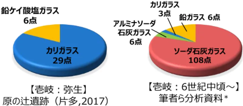 図 4-2 壱岐出土ガラス玉の分類結果 * 5. 結論  本稿では，可搬型蛍光 X 線分析装置を用いて行 った対馬出土の古代ガラスの分析調査の結果を 報告した．ここで対象とした資料は，かがり松鼻 遺跡とコフノサエ遺跡から出土したガラス玉の うち，計 127 点のガラス玉である．これらを化学 組成に基づいて分類したところ，かがり松鼻遺跡 の資料はすべてカリガラスであり，コフノサエ遺 跡の資料はカリガラス，ソーダ石灰ガラス，アル ミナソーダ石灰ガラスにそれぞれ分類すること ができ，アルミナソーダ石灰ガラスが多く