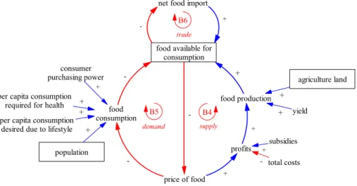 Figure 6. Causal loop diagram representing competitive market structure characterized by interplay between two balancing feedback loops of supply (B4) and demand (B5), both of which in a globalized setting are influenced by trade (B6); some links are omitt