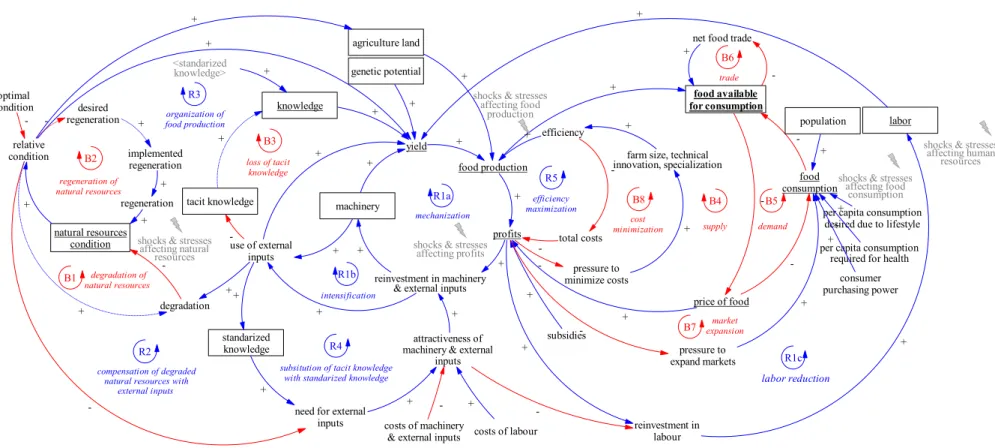 Figure 8. Integrated causal loop diagram of the conventional European food system with indicated exemplar entry points for external drivers of change; underline—key food system outcomes, grey &amp; lightning (lightning (  ))—examples of entry points for ex