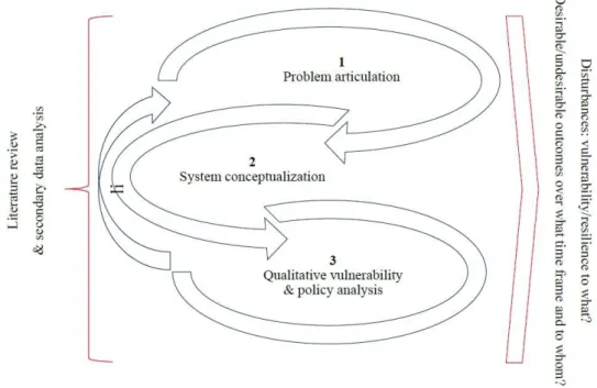 Figure 1. Three iterative methodological steps inspired by system dynamics approach.