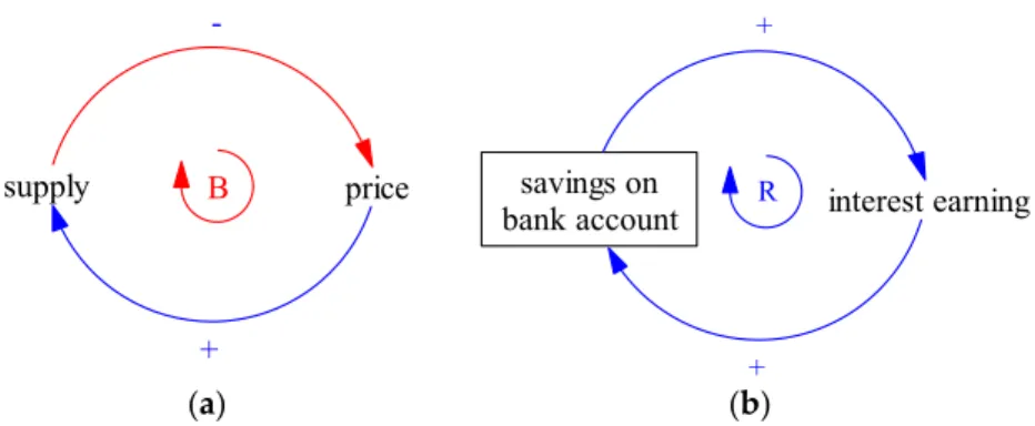 Figure 2. Indication of causal links, feedback loops and their nature: (a) balancing loop (B); (b) reinforcing loop (R) with signified stock (rectangle) and delay (crossing the causal link arrow).