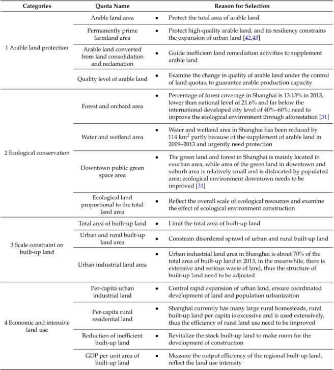 Table 5. Description of land quota system for land use planning with urban sprawl deceleration.