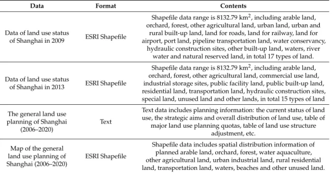 Table 1. Basic description of data sources used in this study.