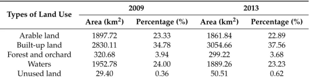 Table 2. Area and percentage of different land use of Shanghai in 2009 and 2013.