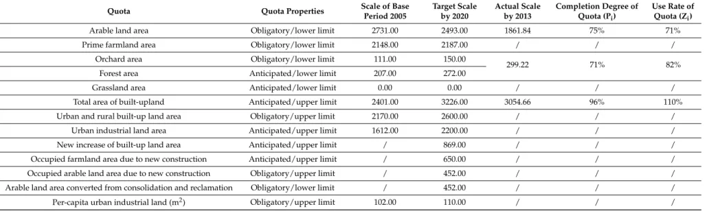 Table 4. Land quota system of Shanghai (2006–2020) and status by 2013 *.