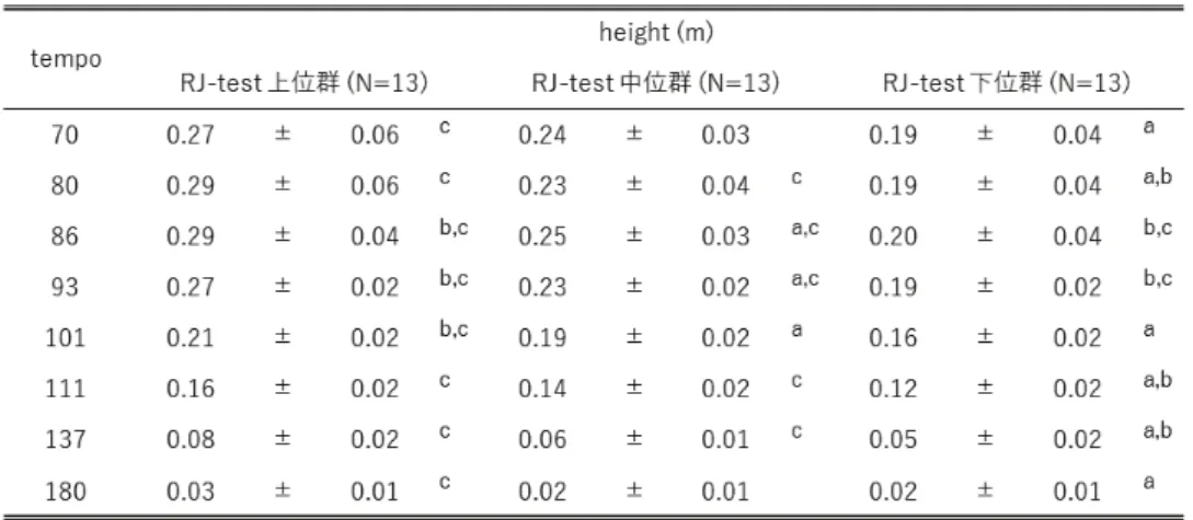 表 4 には RJ-index の平均値を示した．接地時間・跳躍 高・ RJ-index の全てのテンポにおいて上位群と下位群に 有意差がみられた．また，全ての群において，全被験者の 接地時間・跳躍高・ RJ-index ・被験者が遂行した跳躍テンポの平均値と同様に，接地時間は70-93 spm ではテンポが速くなるとともに接地時間も長くなり， 93-180 spm表1．全被験者の接地時間・跳躍高・RJ-index・被験者が遂行した跳躍テンポの平均値表2．8種類のテンポにおける上位群・中年群・下位群の接地時