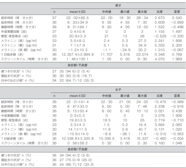 表　1　 各睡眠状況（就床時刻，起床時刻，睡眠時間，中途覚醒回数，朝型‒夜型得点，メラトニン（夜），メラトニン（朝）， メラトニン（夜‒朝），寝つきの状況，寝起きの状況，日中のねむけ感），1 日総歩数，スクリーンタイムの基本統計 男子 n mean±SD 中央値 最小値 最大値 尖度 歪度 就床時刻（時：分±分） 37 22：02±82.5 22：00 18：30 26：34 2.673 0.540 起床時刻（時：分±分） 36 6：33±34.9 6：35 4：55 7：30 0.609 －0.689 睡