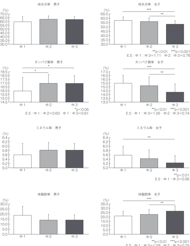 図　3　中学生の 4 成分学年間差70.0（％）50.055.060.065.045.040.035.030.0中 1中 2中 3体水分率　男子（％）6.45.86.06.25.65.45.25.0中 1中 2中 3ミネラル率　男子30.0（％）15.020.025.010.05.00.0中 1中 2中 3体脂肪率　男子18.5（％）＊16.517.017.518.016.015.515.014.5中 1中 2中 3タンパク質率　男子＊＊p＜0.05E.S：中 1：中 2＝0.63　中 1：中 3＝0.61