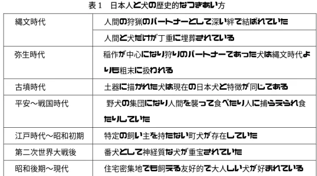 表 1  日本人と犬の歴史的なつきあい方  に注目すべき点は，江戸時代以降である．江戸の町にたむろしていた，いわゆる町犬 は 法が成立すると，飼い犬の登録や予防注射の接種ととも に な性格であることに加え，厳しいしつけが必 要 う で結ばれていた 人間の狩猟のパートナーとして深い絆縄文時代 人間と犬だけが丁重に埋葬されている         弥生時代 稲作が中心になり狩りのパートナーであった犬は縄 文時代よりも粗末に扱われる 古墳時代 土器に描かれた犬は現在の日本犬と特徴が同じである 平安∼戦国時代 野犬の
