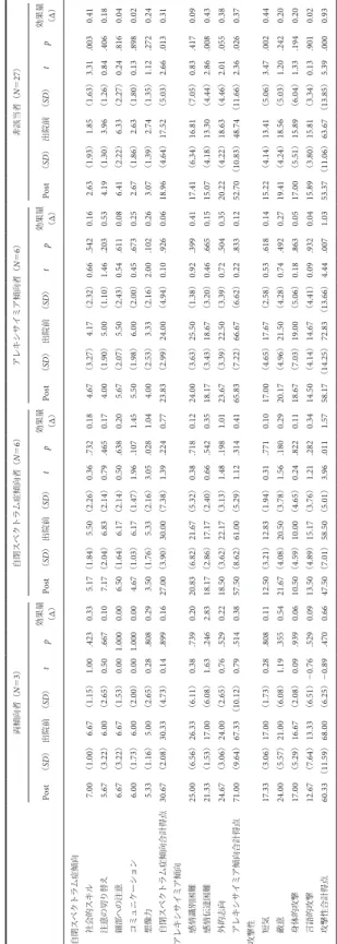 Table 5 受講者の各尺度のポスト得点と出院前の得点との比較 両傾向者（N＝3）自閉スペクトラム症傾向者（N＝6）アレキシサイミア傾向者（N＝6）非該当者（N＝27） Post（SD）出院前（SD）tp効果量 （Δ）Post（SD）出院前（SD）tp効果量（Δ）Post（SD）出院前（SD）tp効果量（Δ）Post（SD）出院前（SD）tp効果量（Δ） 自閉スペクトラム症傾向 社会的スキル7.00（1.00）6.67（1.15）1.00.4230.335.17（1.84）5.50（2.26）0.36.7