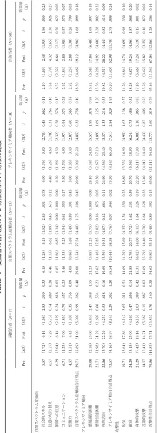Table 4 受講者の各尺度のプレ得点とポスト得点の比較 両傾向者（N＝7）自閉スペクトラム症傾向者（N＝13）アレキシサイミア傾向者（N＝10）非該当者（N＝50） Pre（SD）Post（SD）tp効果量 （Δ）Pre（SD）Post（SD）tp効果量（Δ）Pre（SD）Post（SD）tp効果量（Δ）Pre（SD）Post（SD）tp効果量（Δ） 自閉スペクトラム症傾向 社会的スキル5.57（1.72）6.14（1.68）2.83.0300.336.15（1.28）5.15（1.52）2.45.03