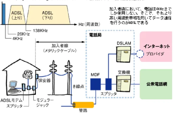 図 1：ADSL の仕組み～キーマンズネット「ADSL の基礎技術と最新拡張規格」より 