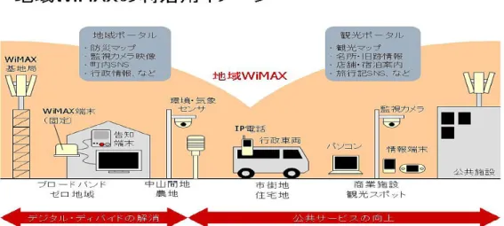図 3：地域 WiMAX の利活用イメージ～RBBTODAY 記事「ユビテック、地域 WiMAX ソリューシ ョン事業を本格化～導入と利活用の支援事業を開始」より 