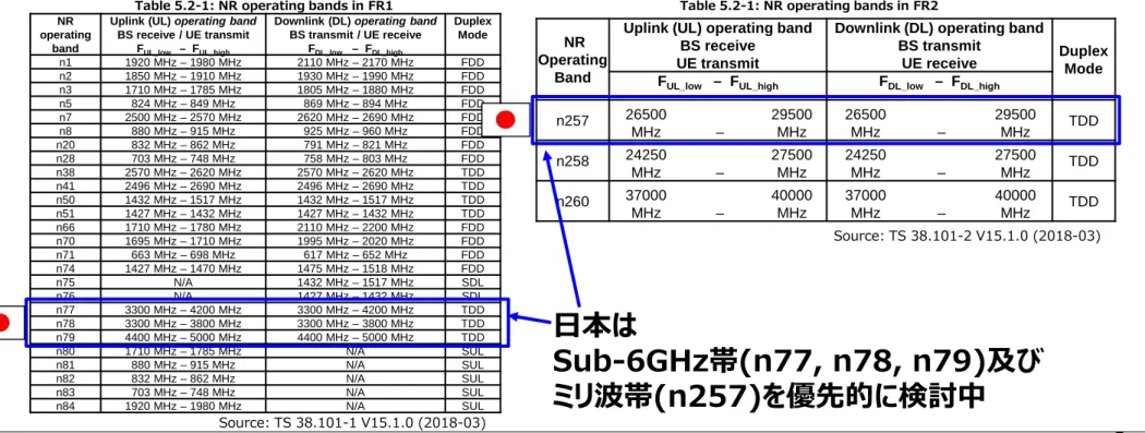 Table 5.2-1: NR operating bands in FR2 NR 