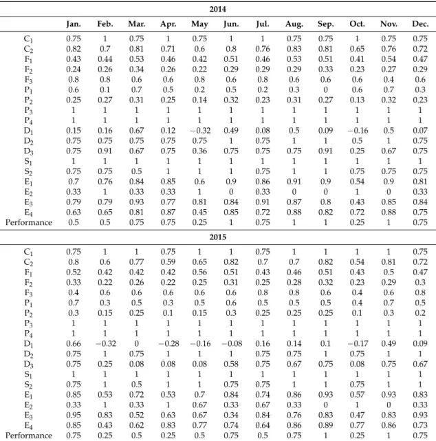 Table 4. The processed data of Company F’s GSC over 24 months.