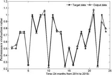 Figure 3. Comparison between target values and output values (using RS-GA-LMBP).