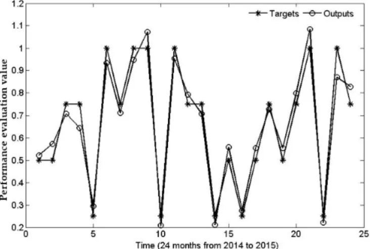 Figure 5. Comparison between target values and output values (using BP).