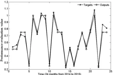 Figure 6. Comparison between target values and output values (using LMBP).