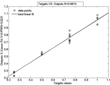 Figure 8. Linear regression analysis of outputs (using LMBP).