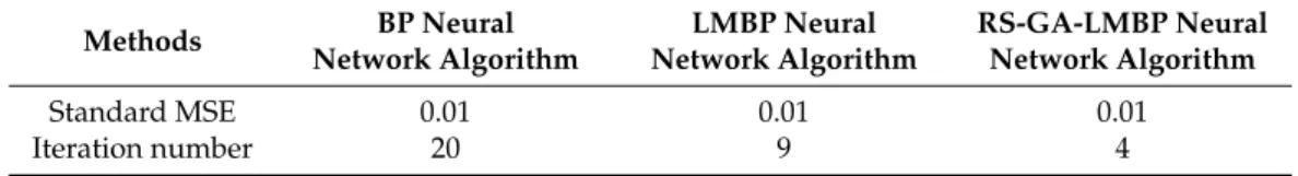 Table 5. Performance analysis of the evaluation methods. Methods BP Neural Network Algorithm LMBP Neural Network Algorithm RS-GA-LMBP NeuralNetwork Algorithm Standard MSE 0.01 0.01 0.01 Iteration number 20 9 4 8