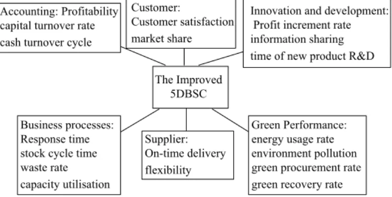 Figure 1. The indicators of the improved 5DBSC.