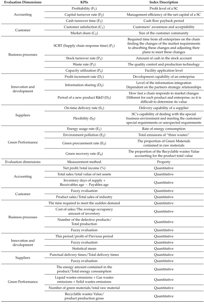 Table 1. The indicators of the improved 5DBSC.