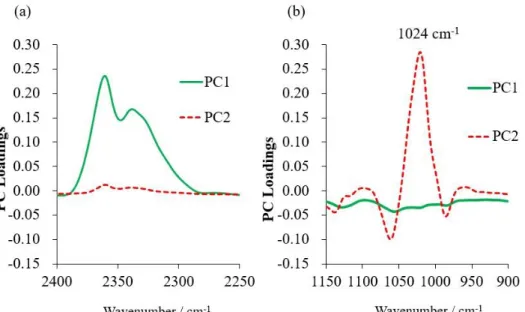 Fig. 4 に PC1 (Fig.4 a)  および PC2 (Fig.4 b)  のロ ーディングスを示す。ローディングスのアサイン から PC1 は 2364 cm -1 における二酸化炭素濃度の 変動，PC2 は 1024  cm -1 にピークが示されたこと から HAp の相転移量に基づく変動に分離された。 Fig