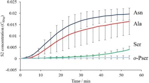 Fig. 9. MCR-ALS によって推定された HAp 濃度の経時的変化と各種アミノ酸の影響[26] 