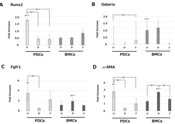 Figure 7. mRNA expression levels of Runx2 (A), Osterix (B), Fgfr1 (C) and α-SMA (D) at  3 weeks