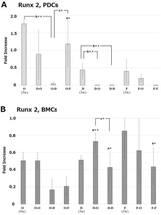 Fig. 8 mRNA expression levels of Runx2 in periosteum-derived cells (PDCs) and in bone  marrow derived-cells (BMCs) at 5 weeks