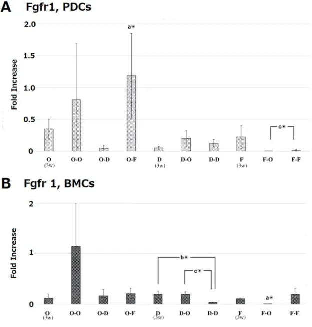 Fig. 10 mRNA expression levels of Fgfr 1 in periosteum-derived cells (PDCs) and in bone  marrow derived-cells (BMCs) at 5 weeks