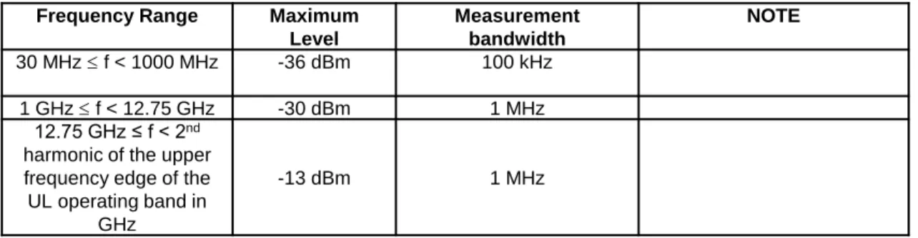 Table 6.5.3.1-2: Spurious emissions limits 