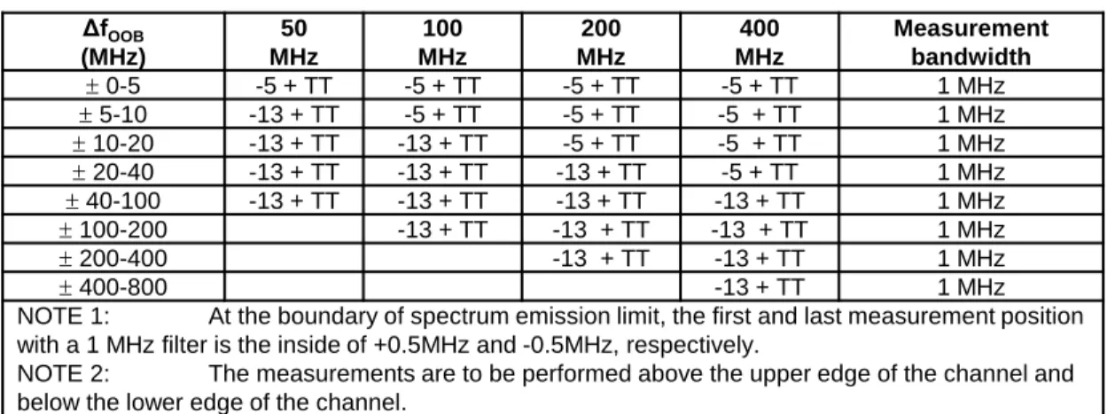 Table 6.5.2.1.3-1: General NR spectrum emission mask for Range 2.