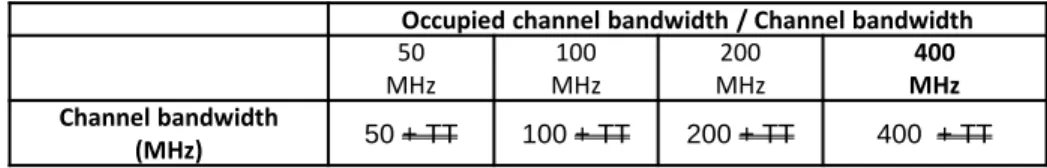 Table 6.5.1.5-1: Occupied channel bandwidth