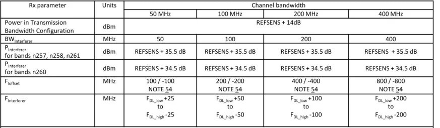 Table 7.6.2-1: In band blocking requirements