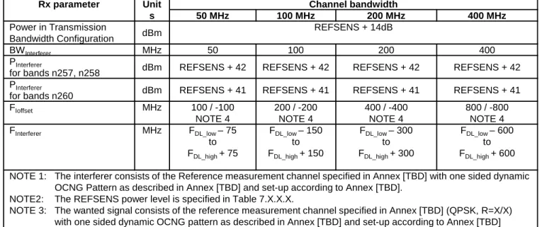 Table 7.6.1.5-1: In band blocking test requirement