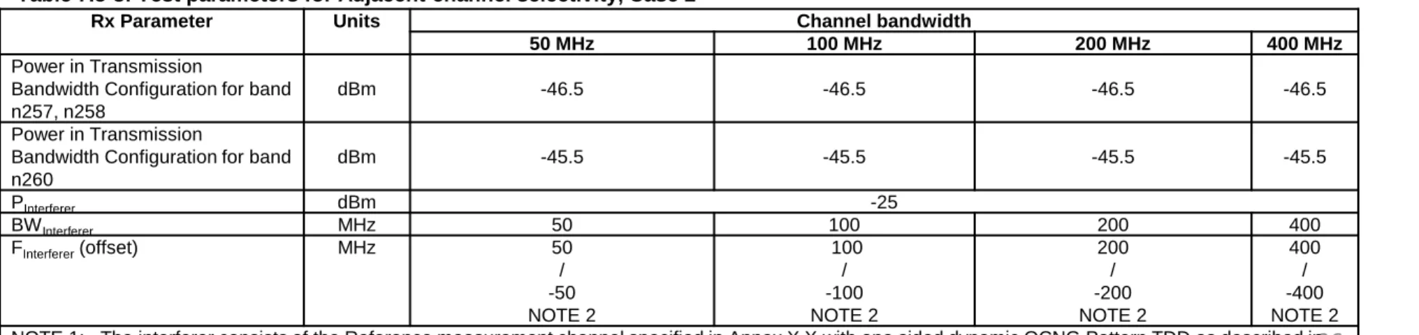 Table 7.5-2: Test parameters for adjacent channel selectivity, Case 1