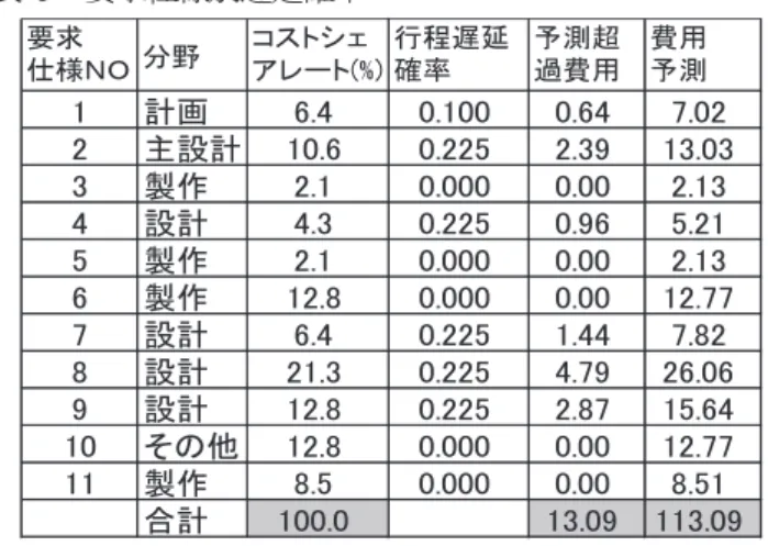図  9  コストシェアレート予測値とスタッフからの値 ４．４ コストシェアレートの自動計算  図  9 は要求仕様を言語解析して特徴量を抽出して演 算を行うことにより、コストシェアレートを自動取得で きる可能性を示している。しかし、今後、より大規模な プロジェクト分析の場合には広範囲な専門語を含む用 語辞書の準備と分類精度の向上が必要である。例えば、 今回は抽出したキーワードと用語辞書中のキーワード との突合せを行い、マッチしたキーワードが最も多く属 する分野を仕様分類とした、しかし更に、要求仕様の分 野