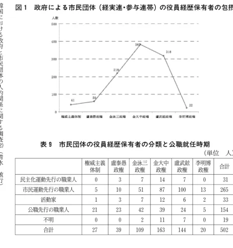 表 9 市民団体の役員経歴保有者の分類と公職就任時期 （単位 人) 権威主義 体制 盧泰愚政権 金泳三政権 金大中政権 盧武 政権 李明博政権 合計 民主化運動先行の職業人 0 3 7 14 7 0 31 市民運動先行の職業人 5 10 51 87 100 13 265 活動家 1 3 7 12 6 2 33 公職先行の職業人 21 23 42 39 24 5 154 不明 0 0 2 11 7 0 19 合計 27 39 109 163 144 20 502 ︶六九八おける政府と市民団体の人的関係に関する