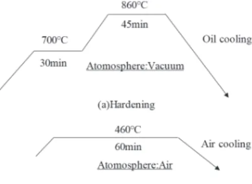 Fig. 2 Specimen manufacturing process （SUP9A, 470HV） .Table 1 Chemical composition of SUP9A （mass ％）