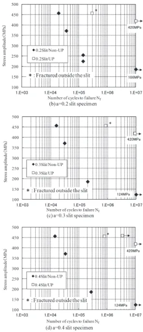 Fig. 5 S-N curve for plane bending fatigue test.  （SUP9A,  470H V，R＝0）．