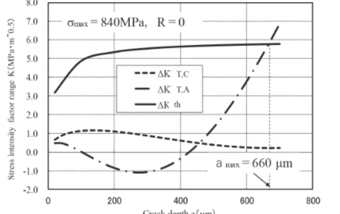 Fig. 9 Distribution of stress intensity factor for UP  （SU- （SU-P9A, 470H V ， R ＝0）．